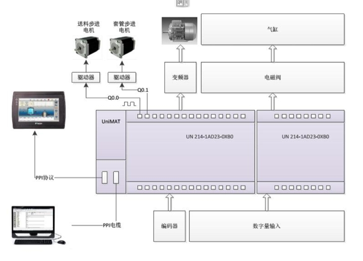 UNIMAT PLC在套脚机控(kong)制系统中的应用