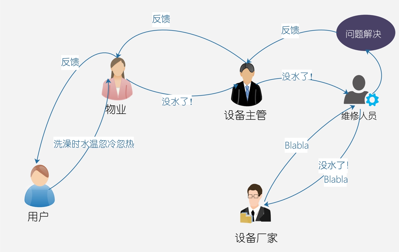 亿维物联网平台在恒压供水中的(de)应用