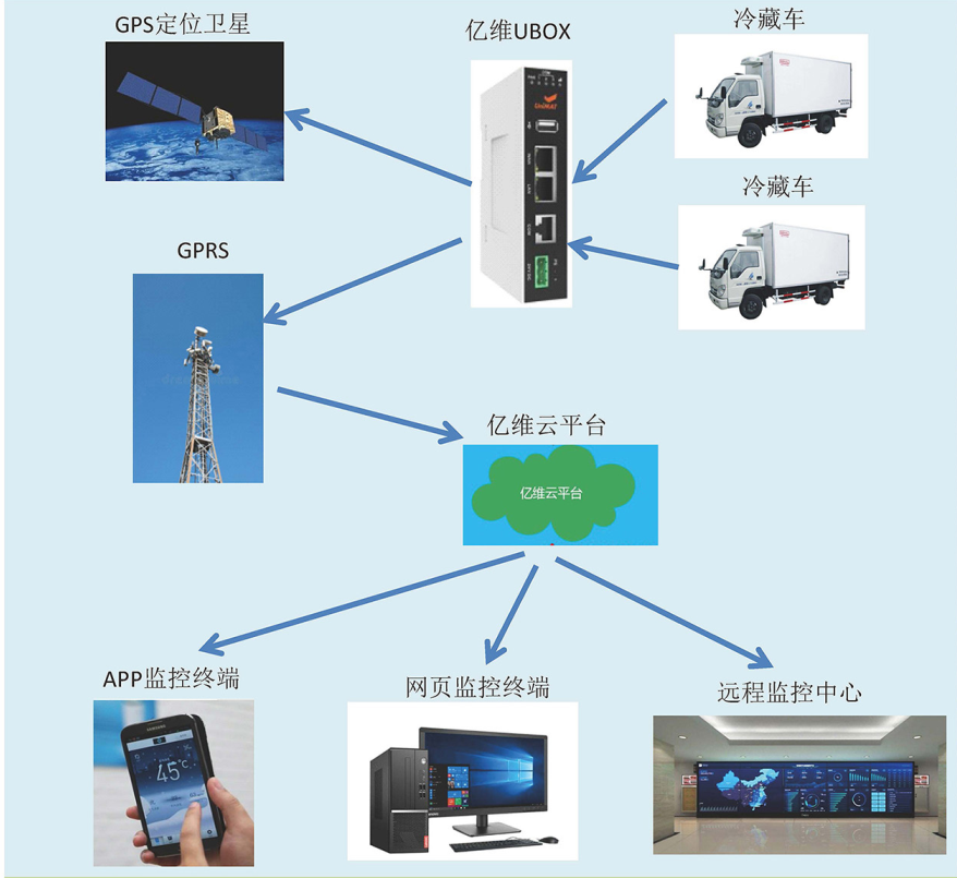 亿维物联网平台在(zai)冷藏车中的应用.jpg