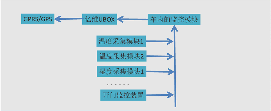 亿维物联网平台在(zai)冷藏车中的应用.jpg