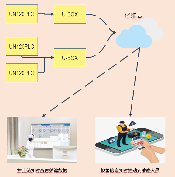 亿维物联网在医院中心吸引(yin)系统的(de)应(ying)用.jpg