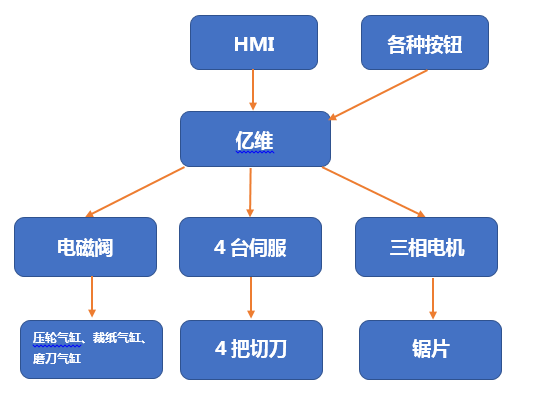 亿维运动控(kong)制CPU286在切纸机上的(de)应(ying)用