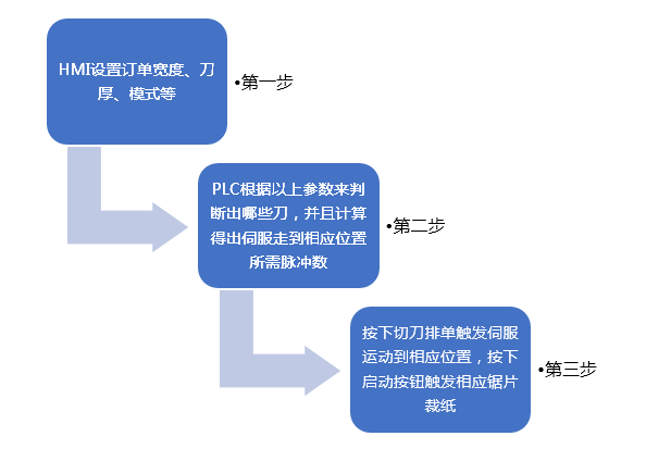 亿维运动控制CPU286在(zai)切纸机上的应(ying)用