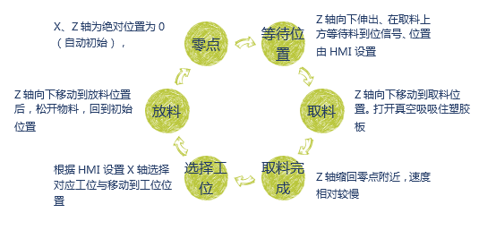 亿维CPU124E在吸(xi)板(ban)机中的应用