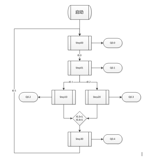 几种顺序控制的实现方法